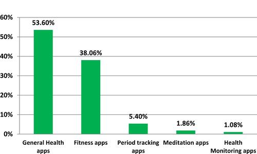 Figure 1 Common types of mobile health apps used by the participants.