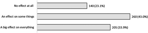 Figure 1. How much has Covid affected your daily routine and school life during the lockdown?