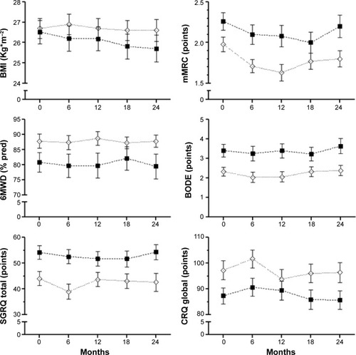 Figure 4 Clinical indices and health status progression.