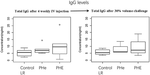 Figure 8. Total IgG levels after four-weekly 5% blood volume top-loading infusions followed by 30% blood volume exchange transfusion. After four-weekly injection-period, the total IgG levels in rat plasma against LR control group, PHe and PHE are 5.42 ± 2.36 mg/ml, 7.88 ± 3.13 mg/ml and 10.41 ± 7.80 mg/ml, respectively; p values by one-way ANOVA is .32 (>.05). After 30% blood volume exchange transfusion, the total IgG concentrations in LR control group, PHe and PHE group are 5.84 ± 1.86 mg/ml, 7.82 ± 3.27 mg/ml and 9.24 ± 5.80 mg/ml; p values by one-way ANOVA is .60 (>.05).