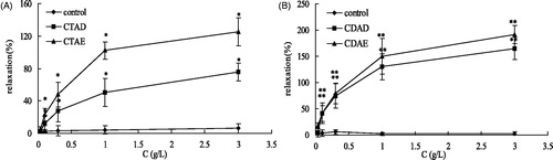 Figure 2. Vasorelaxation effects of CTAD and CTAE in endothelium-denude (E−) aortic rings that were pre-contracted with KCl (60 mM, A) or PE (1 µΜ, B). **p < 0.01, *p < 0.05 with the control group. CTAD and CTAE: 50% and 70% ethanol eluates of ethanol extracts from C. tinctoria with AB-8 resin, respectively. Values are means ± SD (n = 10), expressed as the percentage of the vascular tension induced by KCl (60 mM) or PE (1 µΜ).