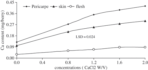 FIGURE 1 Comparison of Ca content (mg berry−1) in different parts of berry as influenced by 3 times of various levels of CaCl2 (W/V) applications on table seedless grape ‘Asgari’. T0 (control); T1 0.8%; T2 1.2%; T3 1.6%; T4 2% w/v CaCl2 concentration. Data presented are the mean of two years.