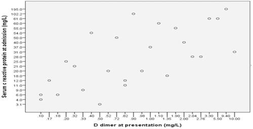 Figure 2 Correlation between serum C reactive protein and D dimer.