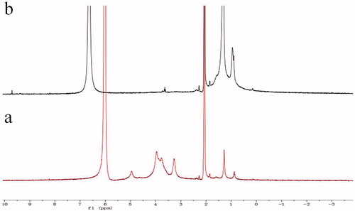 Figure 2. 1H NMR spectra of CHI (a), HM-CHI (b) in D2O/CD3COOD (3:1, v/v).
