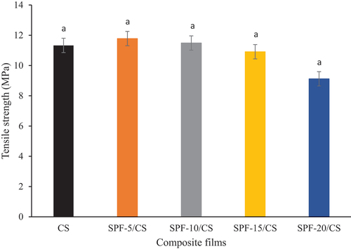 Figure 7. Average tensile strength of biopolymer composite films. Values with different letters in the figures are significantly different (p < .05).