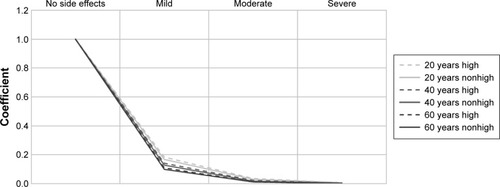 Figure 3 Preference for side effects by patients’ age and level of education.