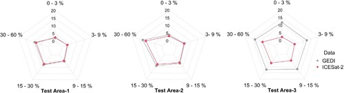 Figure 6. RMSEs of ICESat-2 and GEDI data according to slope group. Five different slope groups are distinguished, 0–3%, 3–9%, 9–15%, 15–30% and 30−60%.