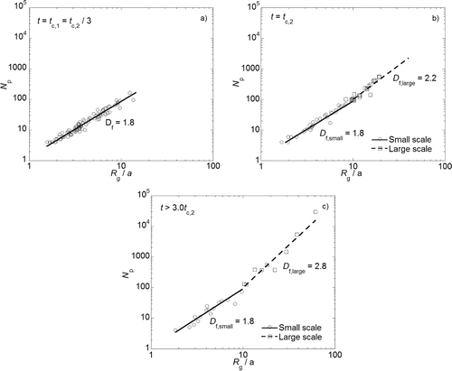 FIG. 6. Log–log plots of number of monomers (Np) versus radius of gyration normalized by radius of primary particle (Rg/a) of aggregates produced at the volume fraction of 0.05; (a) at early time of tc,1, (b) at the second characteristic time of tc,2, and (c) at the final stage (>3tc,2).