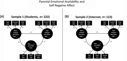 Fig. 2 Structural equation model associating CARTS parental emotional availability with self-rated negative affect. Note: Errors not shown; errors for identical items between mother and father ratings (e.g., Mom-Sad, Dad-Sad) were permitted to correlate (not shown). Sample 1: Chi-square (21)=11.06, p=0.96. CFI>0.999. RMSEA<0.001 (PCLOSE>0.99). Sample 2: Chi-square (21)=20.92, p=0.46. CFI>0.999. RMSEA<0.001 (PCLOSE=0.78). Item numbers in brackets (see Table 1).