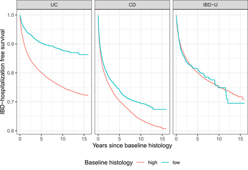 Figure 6 Association between histology score and time to IBD-related hospitalization in an analysis all individuals (ESPRESSO-NPR linkage, n=48,449) with IBD in the histopathology register since 2002. Log-rank p-values: UC: <0.001, CD p-value <0.001, IBD-U p-value: 0.996.