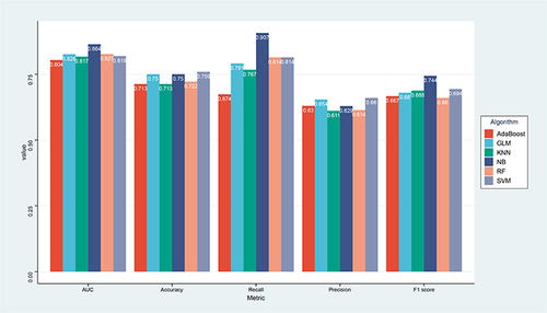 Figure 4 The values of evaluation metrics of six machine learning algorithms.