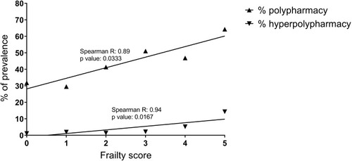 Figure 1 Correlation between frailty score and the prevalence of polypharmacy and non-polypharmacy state.