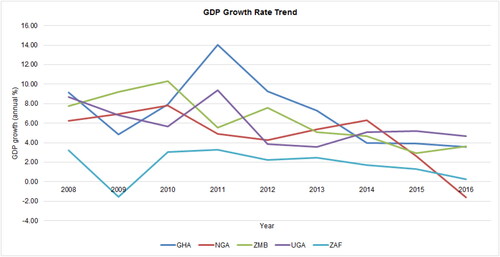 Figure 1. GDP growth rate trend for selected emerging African economies: 2008–2016.Source: World Bank (2018)