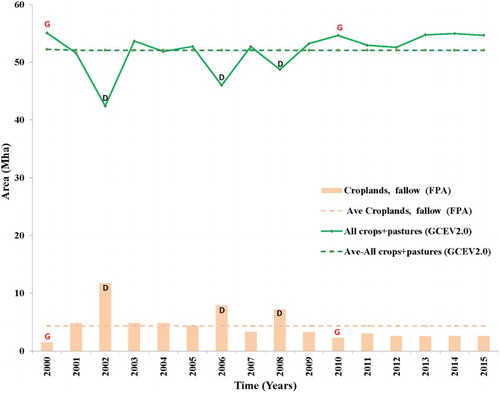 Figure 11. ACP2000 to ACP2015 derived cropland areas versus cropland fallow areas.