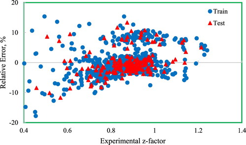 Figure 4. Error distribution curve of the proposed GMDH model versus experimental z-factor.