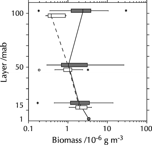 Figure 5.  Vertical distribution of zooplankton biomass. White bars: March 1997 data; black bars: August 1998 data. The vertical line in the box denotes the median; the boundaries of the box correspond to the 25% and 75% percentiles, respectively, the whiskers extend to the 10% and 90% percentiles. Circles and asterisks denote outliers.