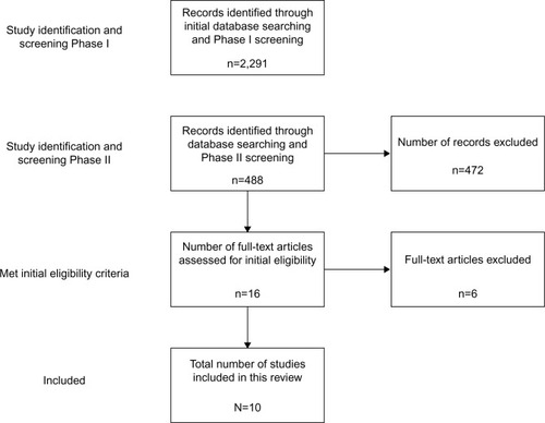 Figure 1 Flow diagram of study selection.