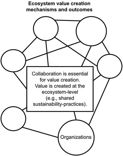 Figure 7. Illustration of ecosystem-level value creation.
