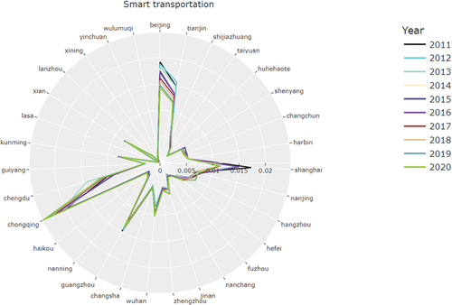 Figure 11. Smart transportation level from 2011–2020 in 31 cities.