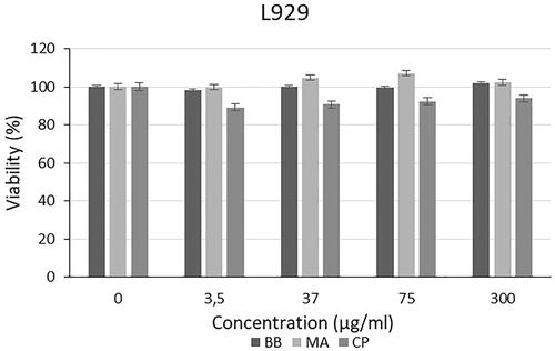 Figure 2. Cytotoxic effect of microalgal extracts and commercially available oil on L929 cells.