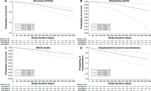 Figure S1 Kaplan–Meier curves of patient events by GOLD Stage (I/II–IV).Notes: (A) All-cause mortality, (B) respiratory deaths, (C) MACE deaths, and (D) hospitalizations (severe exacerbations).Abbreviations: GOLD, Global Initiative for Chronic Obstructive Lung Disease; MACE, major adverse cardiovascular event.