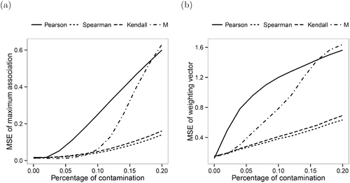 Figure 4. MSEs of the maximum association measures (left) and the weighting vectors (right) for varying percentage of contamination ϵ.