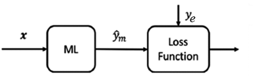 Fig. 3. Typical ML technique framework.