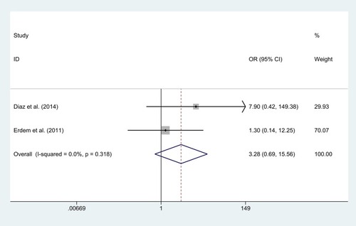 Figure 8 Forest plot of odds ratio (OR) of postoperative modified Rankin scale (mRS) with endovascular coiling vs. surgical clipping.