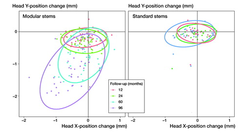 Figure 6. Change in position of the hip head with respect to the postoperative situation in X-direction (perpendicular to the hip–stem axis) and Y-direction (along the hip–stem axis), for 1, 2, 5, and 8 years’ postoperative follow-ups. The ellipse presents the 95% prediction interval of the head position change for each follow-up moment.