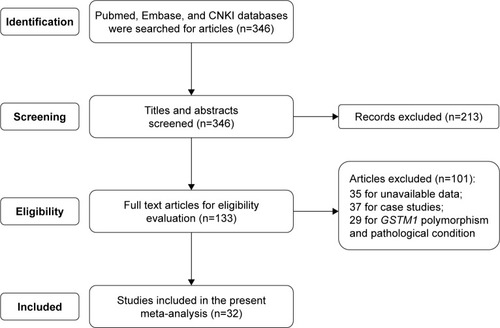 Figure 1 Article selection process. 32 eligible articles were included into the present meta-analysis.