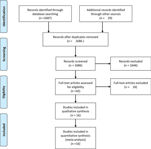 Figure 1 The PRISMA flow diagram.