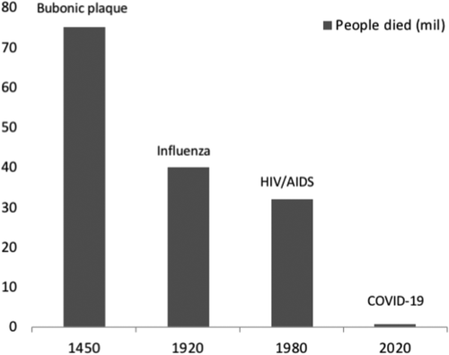 Figure 1. Schematic presentation of the most world pandemics during history. The COVID-19 pandemic has (at August 2020) already caused the death of 0,65 million people, although it is impressive that this pandemic is at the beginning of its impact (only six months ago)