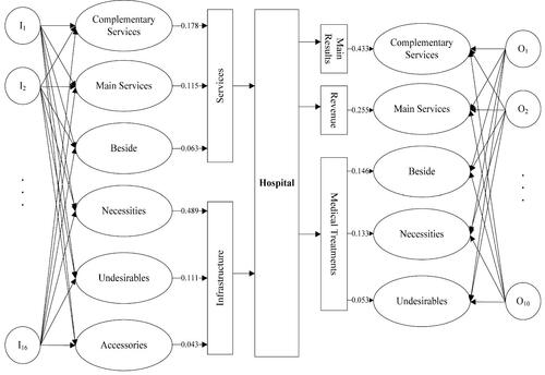 Figure 3. Inputs and outputs hierarchy in hospitals efficiency evaluation.