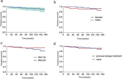 Figure 3. Drug survival rates for guselkumab monotherapy in the entire cohort (a) and grouped according to sex (b), BMI<30 or ≥30 kg/m2 (c), or prior treatment with a biologic (d).