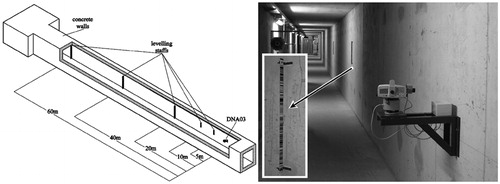 Figure 3. Layout of the tests in a constant environment (tunnel for nuclear physics experiments)