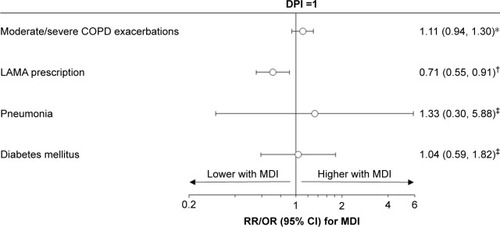 Figure 2 Comparison of outcomes between pMDI and DPI, in the 1,000 μg/d cohort.