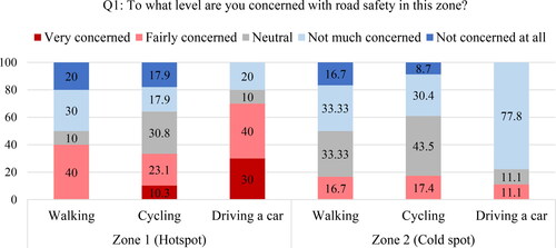 Figure 6. Perceived level of safety in zone 1 and 2 (in %).