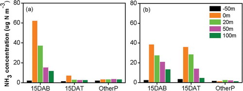 Figure 3. Mean concentrations of NH3 during the 15 days after basal fertilizer application (DAB), 15 days after topdressing (DAT) and the non-fertilization period (OtherP) at the downwind and upwind sites of the paddy fields in the (a) early and (b) late rice seasons.