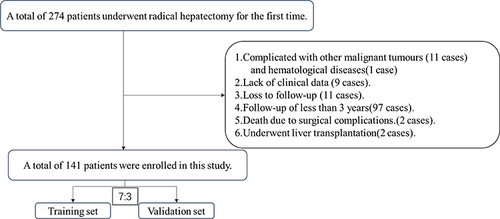 Figure 1 Flow chart for screening patients.