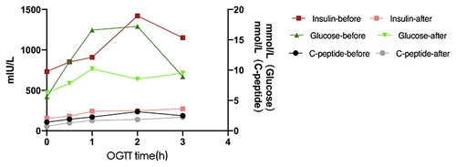 Figure 1 Glucose, insulin, and C-peptide in the OGTT of case 1 before and after treatment.