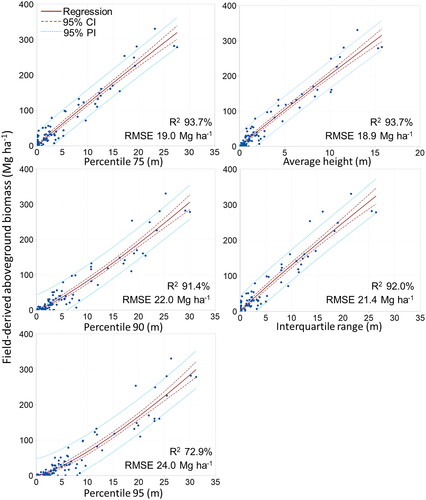 Figure 2. Field-derived aboveground biomass (AGB) related to lidar height metrics (m) for all strata combined using iterative nonlinear least squares regression via a power function illustrated within the 95th confidence interval (CI) and 95th prediction interval (PI).
