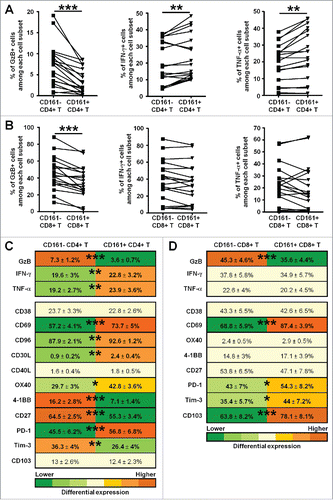 Figure 8. CD161-expressing CD4+ and CD8+ T cell phenotypes in NSCLC tumors. (A-B) Histograms represent the percentages of cells producing Granzyme B (GzB), IFN-γ or TFN-α among PMA/Ionomycin-stimulated CD161− or CD161+ CD4+ T cells (A), and CD161− or CD161+ CD8+ T cells (B) in NSCLC tumors, n = 18. (C-D) Upper heat maps illustrate the percentages of cells producing Granzyme B (GzB), IFN-γ or TFN-α among PMA/Ionomycin-stimulated CD4+ CD161− T cells and CD4+ CD161+ T cells (A) or CD8+ CD161− T cells and CD8+ CD161+ T cells (B) in NSCLC tumors, n = 18. Lower heat maps illustrate the percentages of cells expressing CD38 (n = 14), CD69 (n = 11), CD96 (n = 9), CD30L (n = 9), CD40L (n = 11), OX40 (n = 11), 4-1BB (n = 11), CD27 (n = 13), PD-1 (n = 15), Tim-3 (n = 13) or CD103 (n = 12) among CD4+ CD161− T cells and CD4+ CD161+ T cells (A), or CD8+ CD161− T cells and CD8+ CD161+ T cells (B) in NSCLC tumors. P values were calculated using Wilcoxon (paired, non-gaussian) test between CD161− and CD161+ cells. *p<0.05, **p<0.005, ***p<0.001.