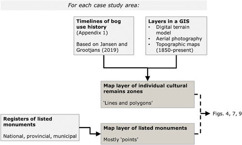 Figure 3. Procedure to identify tangible bog-related cultural remains on the surface of bog remnants and surrounding reclamation landscapes.