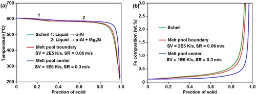 Figure 8. The effects of high SV on (a) the solidification path (b) the Fe solubility in α-Al considering the α-Al phase as the primary phase.