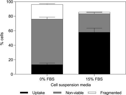 Figure 2 Changes in bio-effects due to presence of fetal bovine serum (FBS) during photoporation of human dermal fibroblast cells. Distribution of uptake cells, non-viable cells, and fragmented cells at 0% and 15% v/v FBS. Laser exposure was carried out at a fluence of 88 mJ/cm2 for 1 min. All samples contained 26.3 mg/L carbon black nanoparticles and 10 μM calcein. Data are expressed as mean ± SEM based on 3 replicates each.