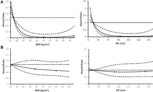 Figure 2 Adjusted dose–response association between BMI/WC and risk for CVD mortality in participants with (A) and without (B) depression. Y-axis represents the adjusted hazard ratio of CVD mortality for a given BMI/WC value compared with a referent level of 5th percentile of its distribution. The model was adjusted for age, sex, race/ethnicity, education and poverty income ratio.