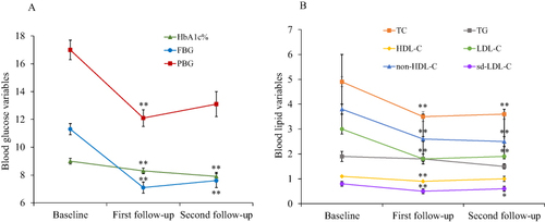 Figure 2 Blood glucose and lipid data from baseline to the follow-ups. Sub-figure (A) is for blood glucose data; Sub-figure (B) is for lipid data. Blood glucose mainly included glycosylated hemoglobin (HbA1C), fasting blood glucose (FBG), and postprandial blood glucose (PBG). Blood lipid mainly included total cholesterol (TC), triglycerides (TG), low-density lipoprotein (LDL-C), high- density lipoprotein (HDL-C), and non-high-density lipoprotein (non-HDL-C), and small dense low-density lipoprotein (sd-LDL-C). Data were described as mean±SE (n=47), **p<0.01 and *p<0.05.