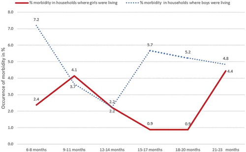 Figure 1. Distribution of households’ experience of morbidity by sex and age of children, KA-HDSS, Tigray, northern Ethiopia (n = 1, 525).