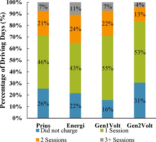 Figure 7. Percentage share of driving days by number of charging sessions.