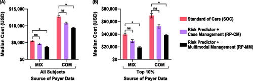 Figure 5. Impact of test-and-treat strategies on neonatal costs. The population assessed was either (A) all subjects or (B) those in the top 10% with respect to costs. *p < .05, determined using bootstrap intervals. Abbreviations. COM, U.S. commercial payer dataset; MIX, U.S. state-based dataset with a mix of insurance payers; ns, non-significant.